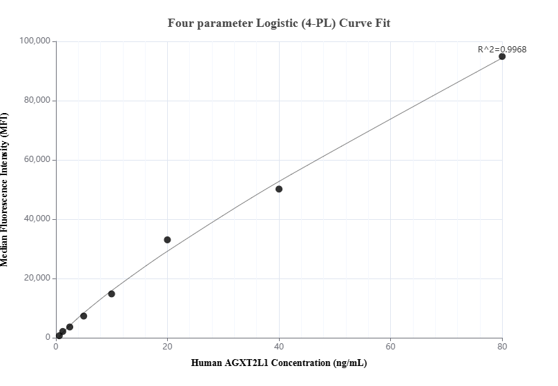 Cytometric bead array standard curve of MP00885-2